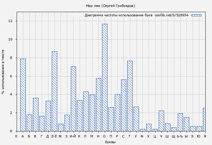Диаграма использования букв книги № 528934: Мир лжи (Сергей Грибоедов)