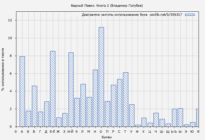 Диаграма использования букв книги № 536317: Бедный Павел. Книга 2 (Владимир Голубев)