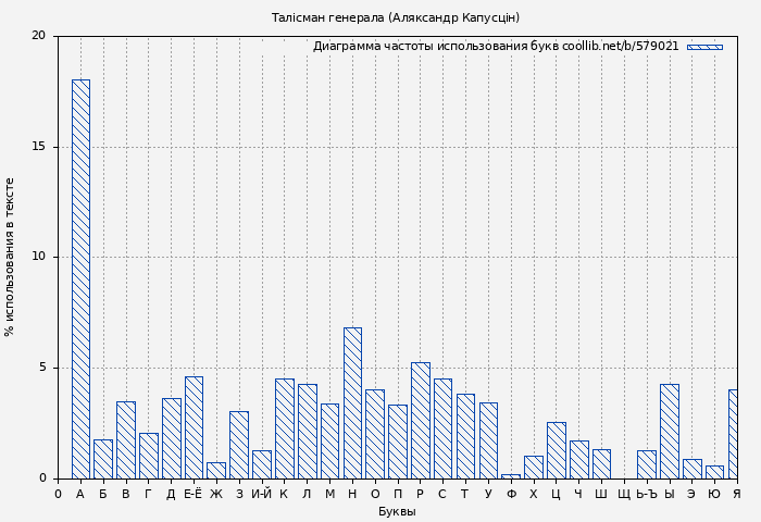 Диаграма использования букв книги № 579021: Талісман генерала (Аляксандр Капусцін)