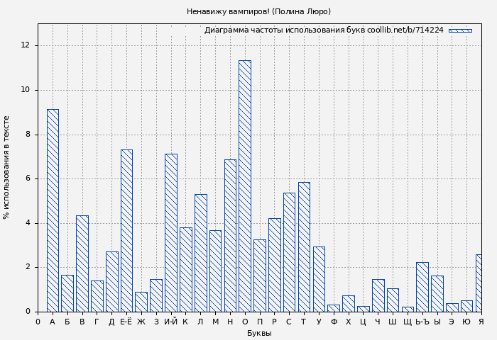 Диаграма использования букв книги № 714224: Ненавижу вампиров! (Полина Люро)