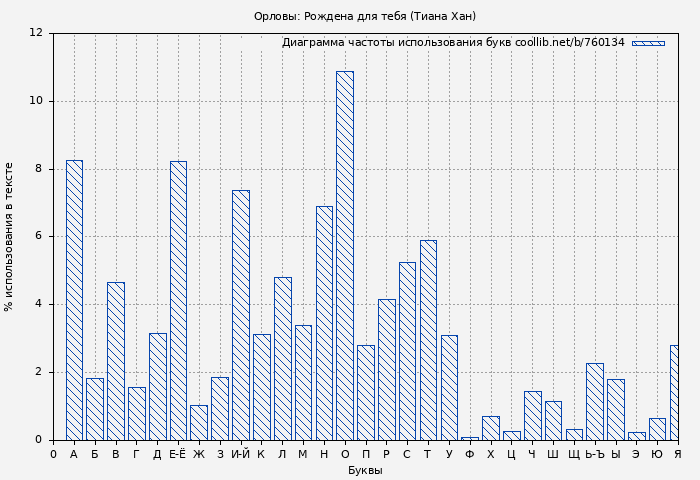 Диаграма использования букв книги № 760134: Орловы: Рождена для тебя (Тиана Хан)