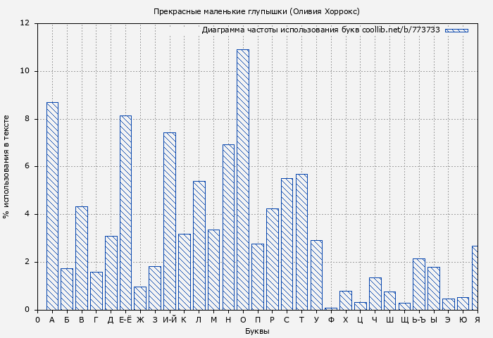 Диаграма использования букв книги № 773733: Прекрасные маленькие глупышки (Оливия Хоррокс)
