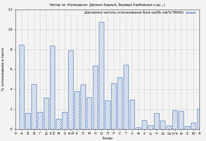 Диаграма использования букв книги № 789591: Нестор из «Крокодила» (Демьян Бедный)