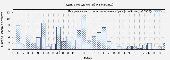 Диаграма использования букв книги № 80983: Падение города (Арчибалд Маклиш)