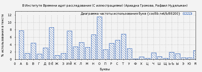 Диаграма использования букв книги № 88200: В Институте Времени идет расследование (С иллюстрациями) (Ариадна Громова)