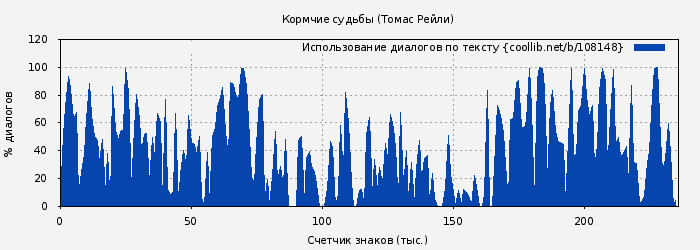 Использование диалогов по тексту книги № 108148: Кормчие судьбы (Томас Рейли)