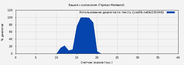 Использование диалогов по тексту книги № 155348: Башня с колоколом (Герман Мелвилл)