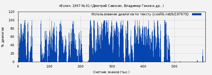 Использование диалогов по тексту книги № 167679: «Если», 1997 № 01 (Дмитрий Савосин)