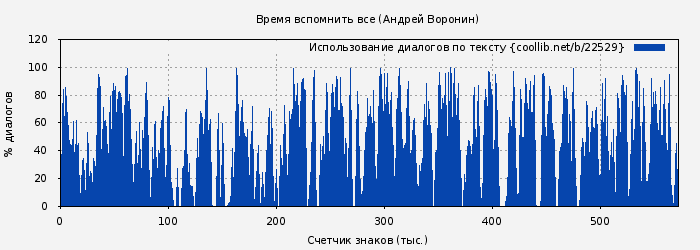 Использование диалогов по тексту книги № 22529: Время вспомнить все (Андрей Воронин)
