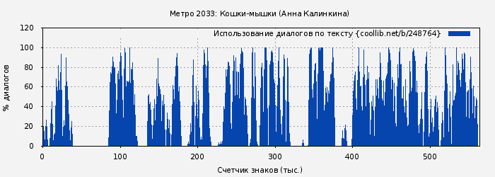 Использование диалогов по тексту книги № 248764: Метро 2033: Кошки-мышки (Анна Калинкина)