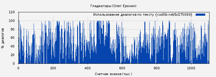 Использование диалогов по тексту книги № 275069: Гладиаторы (Олег Ерохин)