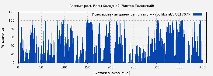 Использование диалогов по тексту книги № 311707: Главная роль Веры Холодной (Виктор Полонский)
