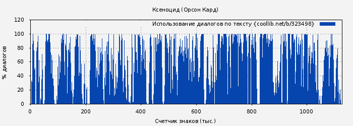 Использование диалогов по тексту книги № 323498: Ксеноцид (Орсон Кард)