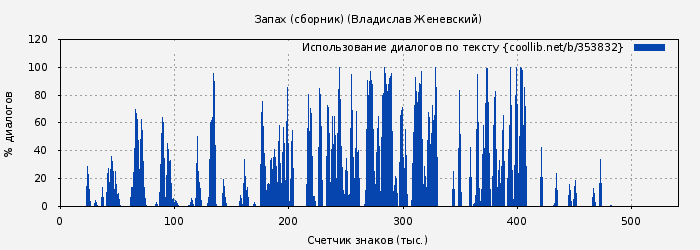 Использование диалогов по тексту книги № 353832: Запах (сборник) (Владислав Женевский)