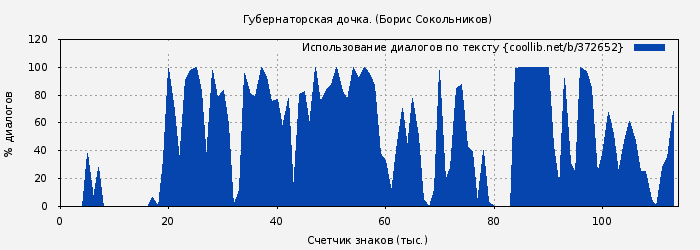 Использование диалогов по тексту книги № 372652: Губернаторская дочка. (Борис Сокольников)