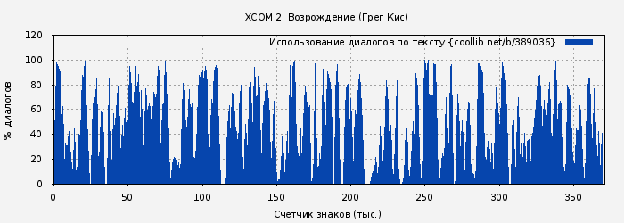 Использование диалогов по тексту книги № 389036: XCOM 2: Возрождение (Грег Кис)