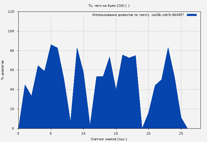 Использование диалогов по тексту книги № 460897: То, чего не было (СИ) ( )