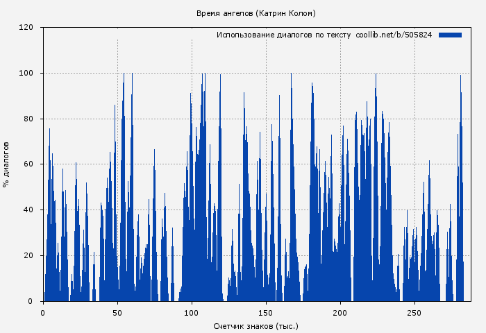 Использование диалогов по тексту книги № 505824: Время ангелов (Катрин Колом)