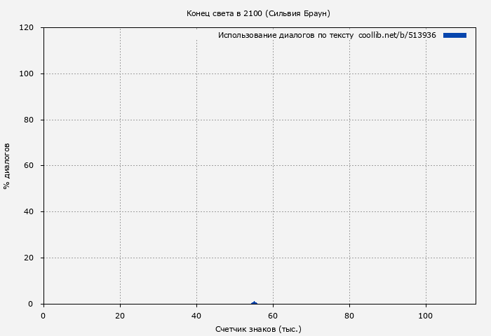 Использование диалогов по тексту книги № 513936: Конец света в 2100 (Сильвия Браун)