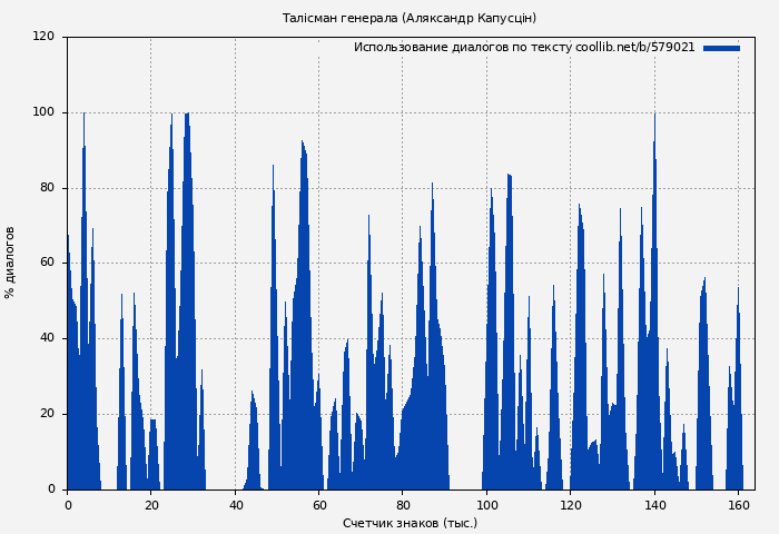 Использование диалогов по тексту книги № 579021: Талісман генерала (Аляксандр Капусцін)