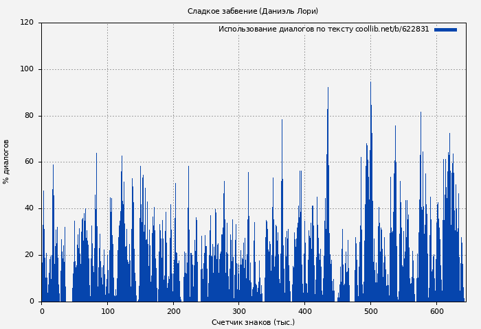 Использование диалогов по тексту книги № 622831: Сладкое забвение (Даниэль Лори)