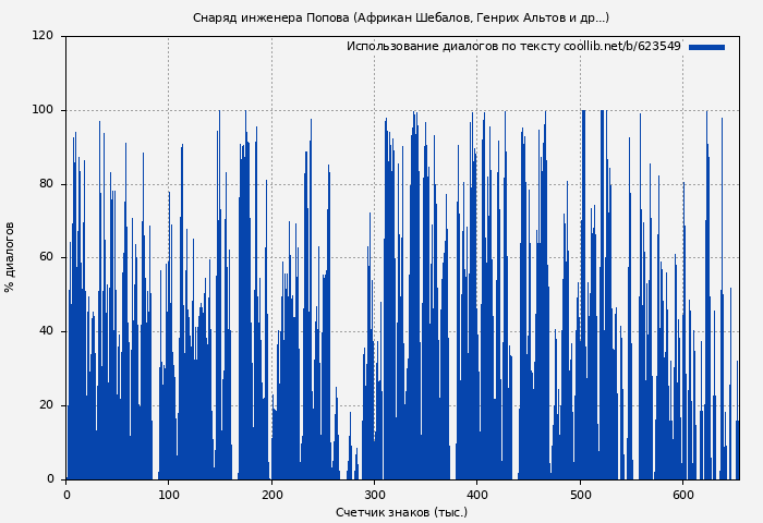 Использование диалогов по тексту книги № 623549: Снаряд инженера Попова (Африкан Шебалов)