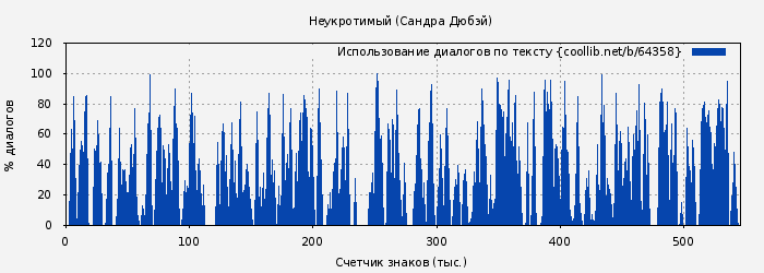 Использование диалогов по тексту книги № 64358: Неукротимый (Сандра Дюбэй)