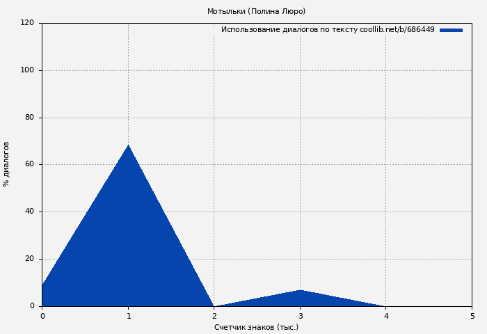 Использование диалогов по тексту книги № 686449: Мотыльки (Полина Люро)