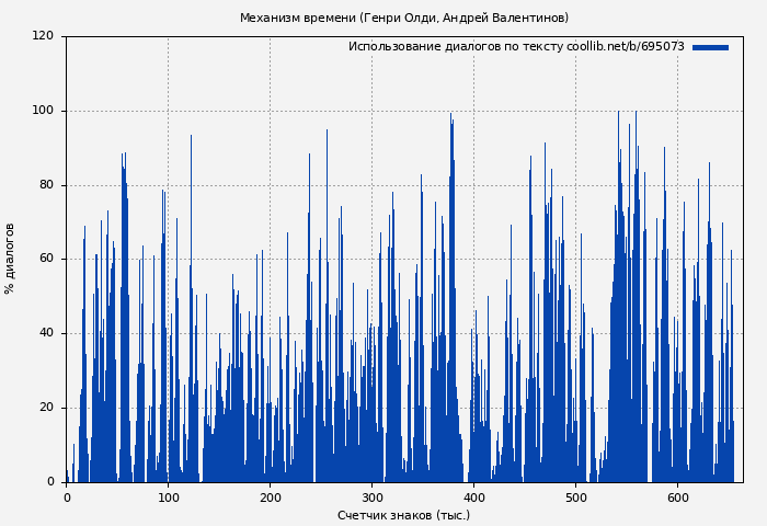 Использование диалогов по тексту книги № 695073: Механизм времени (Генри Олди)
