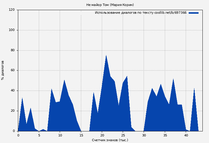 Использование диалогов по тексту книги № 697366: Не майор Том (Мария Корин)