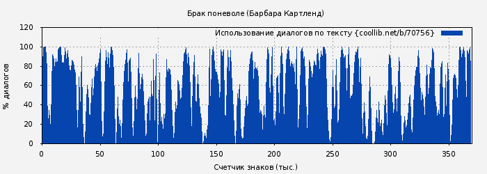 Использование диалогов по тексту книги № 70756: Брак поневоле (Барбара Картленд)