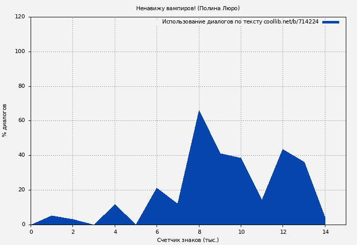 Использование диалогов по тексту книги № 714224: Ненавижу вампиров! (Полина Люро)