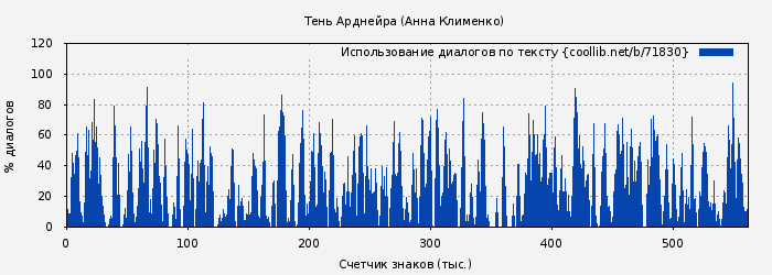 Использование диалогов по тексту книги № 71830: Тень Арднейра (Анна Клименко)