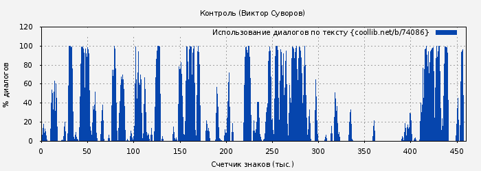 Использование диалогов по тексту книги № 74086: Контроль (Виктор Суворов)
