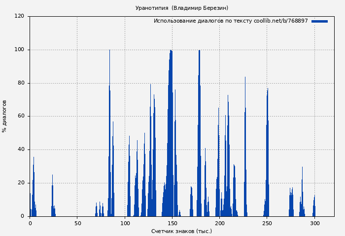 Использование диалогов по тексту книги № 768897: Уранотипия  (Владимир Березин)
