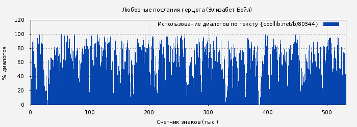 Использование диалогов по тексту книги № 80344: Любовные послания герцога (Элизабет Бойл)
