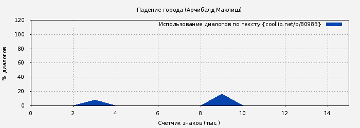 Использование диалогов по тексту книги № 80983: Падение города (Арчибалд Маклиш)