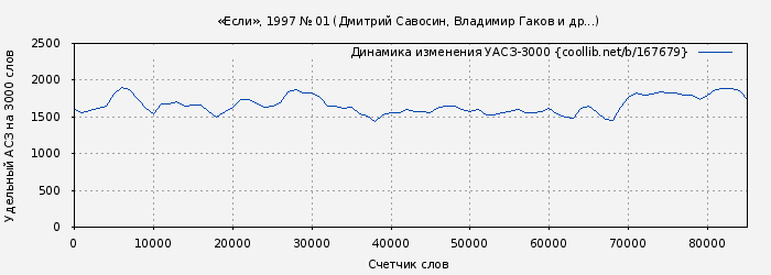 Удельный АСЗ-3000 книги № 167679: «Если», 1997 № 01 (Дмитрий Савосин)