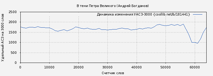 Удельный АСЗ-3000 книги № 181441: В тени Петра Великого (Андрей Богданов)