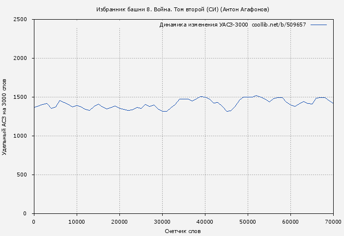Удельный АСЗ-3000 книги № 509657: Избранник башни 8. Война. Том второй (СИ) (Антон Агафонов)