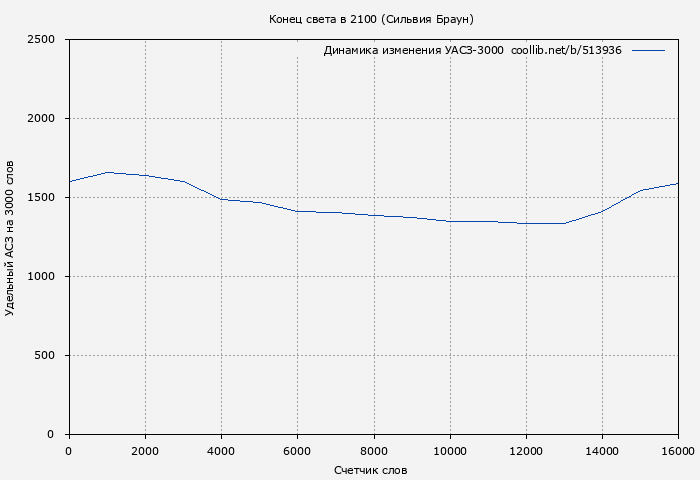 Удельный АСЗ-3000 книги № 513936: Конец света в 2100 (Сильвия Браун)