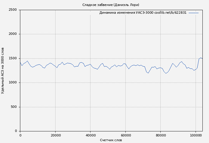 Удельный АСЗ-3000 книги № 622831: Сладкое забвение (Даниэль Лори)