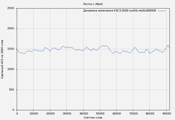 Удельный АСЗ-3000 книги № 668905: Росток ( Afael)
