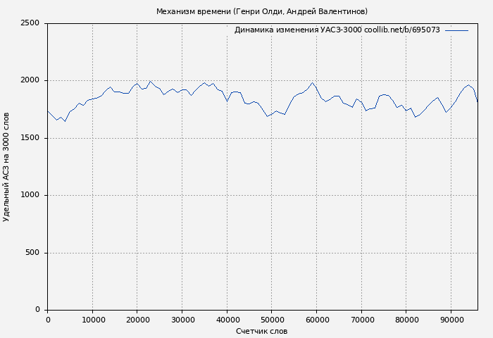 Удельный АСЗ-3000 книги № 695073: Механизм времени (Генри Олди)