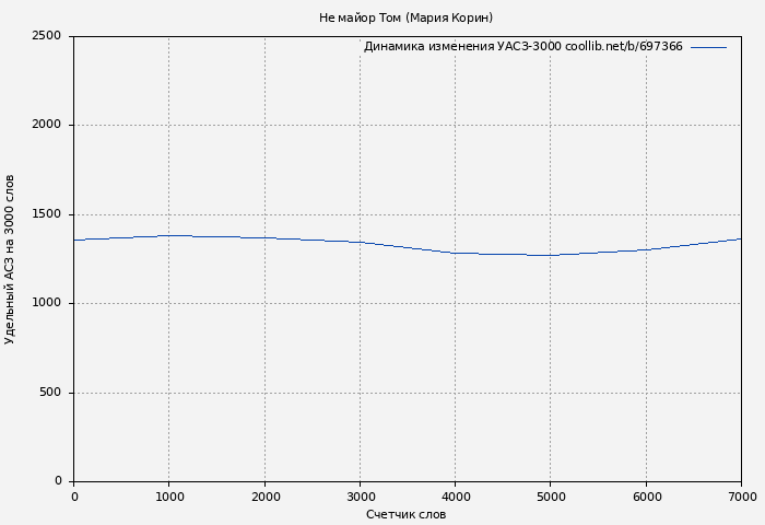 Удельный АСЗ-3000 книги № 697366: Не майор Том (Мария Корин)