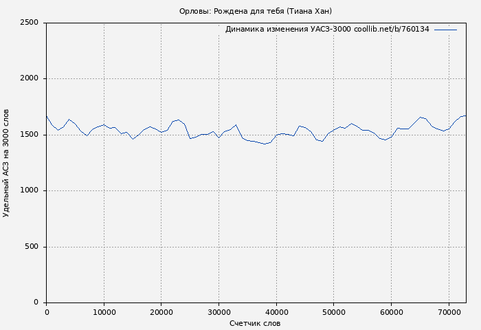 Удельный АСЗ-3000 книги № 760134: Орловы: Рождена для тебя (Тиана Хан)
