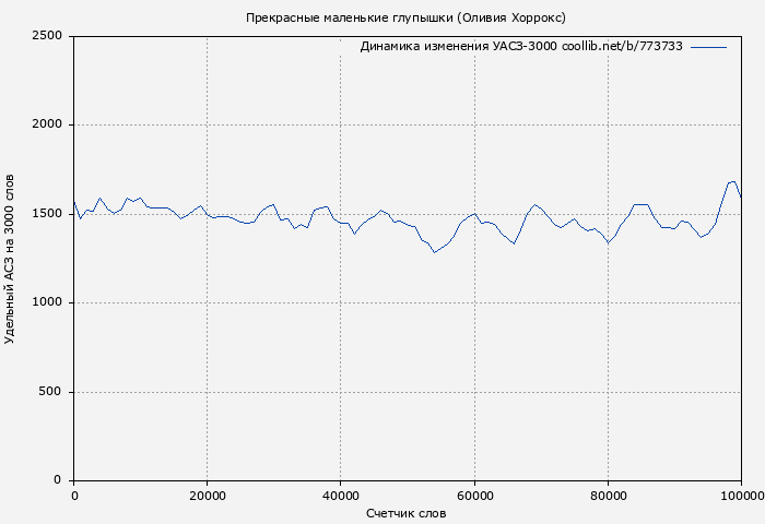 Удельный АСЗ-3000 книги № 773733: Прекрасные маленькие глупышки (Оливия Хоррокс)