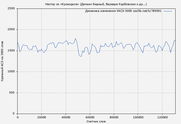 Удельный АСЗ-3000 книги № 789591: Нестор из «Крокодила» (Демьян Бедный)