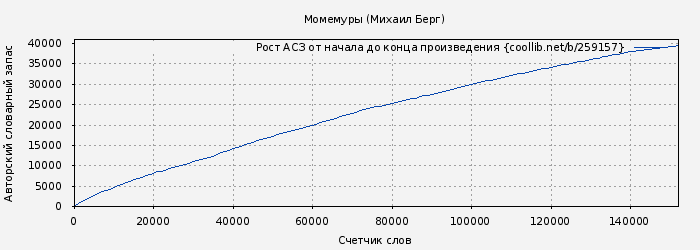 Рост АСЗ книги № 259157: Момемуры (Михаил Берг)
