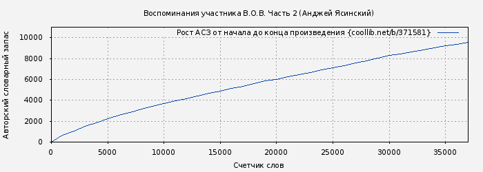 Рост АСЗ книги № 371581: Воспоминания участника В.О.В. Часть 2 (Анджей Ясинский)